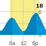 Rockaway Beach tide chart for Tuesday, June 18, 2024