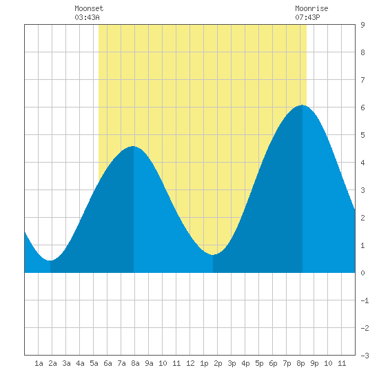 Rockaway Beach tide chart for Thursday, June 20, 2024