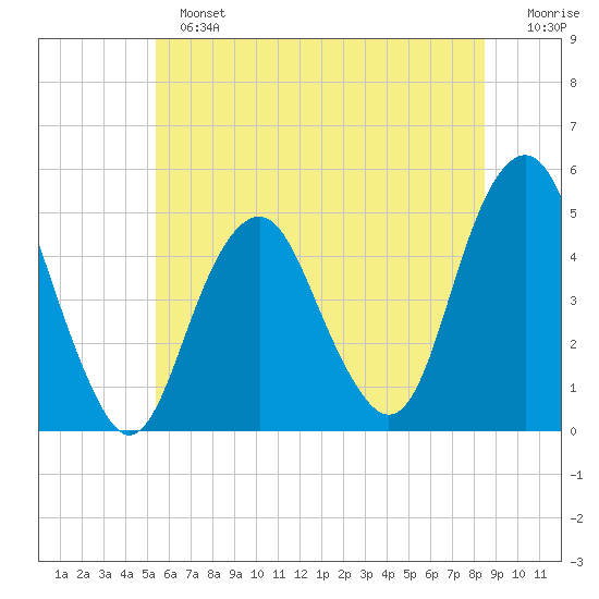 Rockaway Beach tide chart for Sunday, June 23, 2024