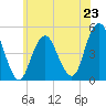 Rockaway Beach tide chart for Sunday, June 23, 2024