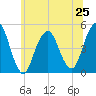 Rockaway Beach tide chart for Tuesday, June 25, 2024