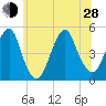 Rockaway Beach tide chart for Friday, June 28, 2024