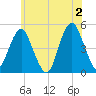 Rockaway Beach tide chart for Sunday, June 2, 2024