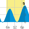 Rockaway Beach tide chart for Wednesday, June 5, 2024