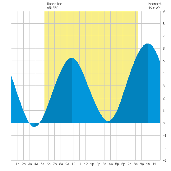 Rockaway Beach tide chart for Friday, June 7, 2024