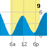 Rockaway Beach tide chart for Sunday, June 9, 2024