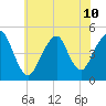 Rockaway Beach tide chart for Wednesday, July 10, 2024