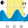 Rockaway Beach tide chart for Saturday, July 13, 2024