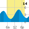 Rockaway Beach tide chart for Sunday, July 14, 2024