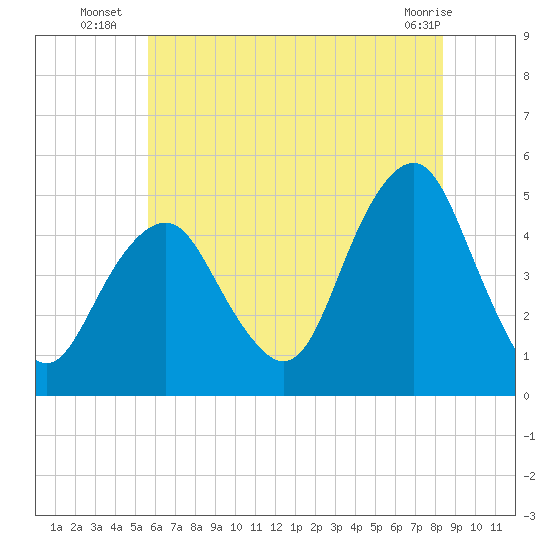 Rockaway Beach tide chart for Thursday, July 18, 2024