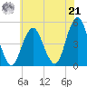 Rockaway Beach tide chart for Sunday, July 21, 2024