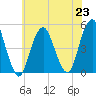 Rockaway Beach tide chart for Tuesday, July 23, 2024