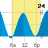 Rockaway Beach tide chart for Wednesday, July 24, 2024