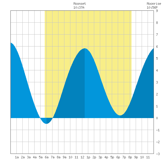 Rockaway Beach tide chart for Thursday, July 25, 2024