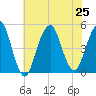 Rockaway Beach tide chart for Thursday, July 25, 2024