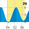 Rockaway Beach tide chart for Friday, July 26, 2024