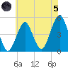 Rockaway Beach tide chart for Friday, July 5, 2024