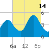 Rockaway Beach tide chart for Wednesday, August 14, 2024