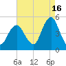 Rockaway Beach tide chart for Friday, August 16, 2024