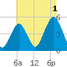 Rockaway Beach tide chart for Thursday, August 1, 2024