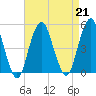 Rockaway Beach tide chart for Wednesday, August 21, 2024