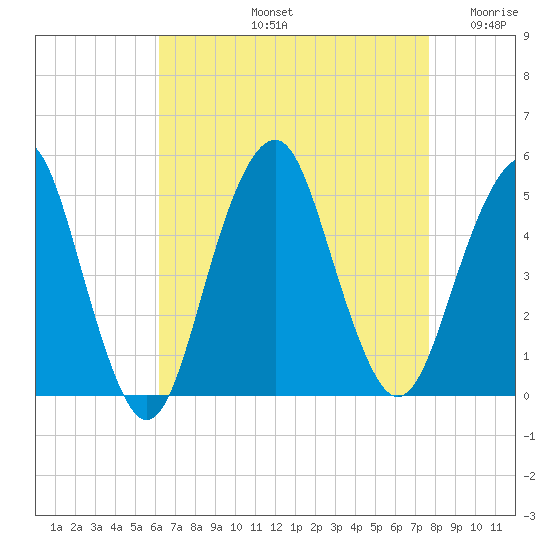 Rockaway Beach tide chart for Friday, August 23, 2024