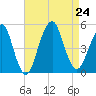 Rockaway Beach tide chart for Saturday, August 24, 2024