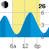 Rockaway Beach tide chart for Monday, August 26, 2024