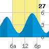 Rockaway Beach tide chart for Tuesday, August 27, 2024