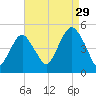Rockaway Beach tide chart for Thursday, August 29, 2024
