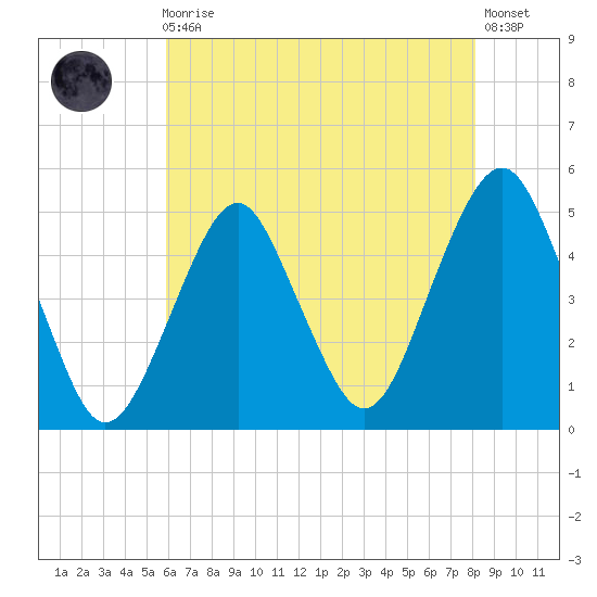 Rockaway Beach tide chart for Sunday, August 4, 2024
