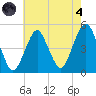Rockaway Beach tide chart for Sunday, August 4, 2024