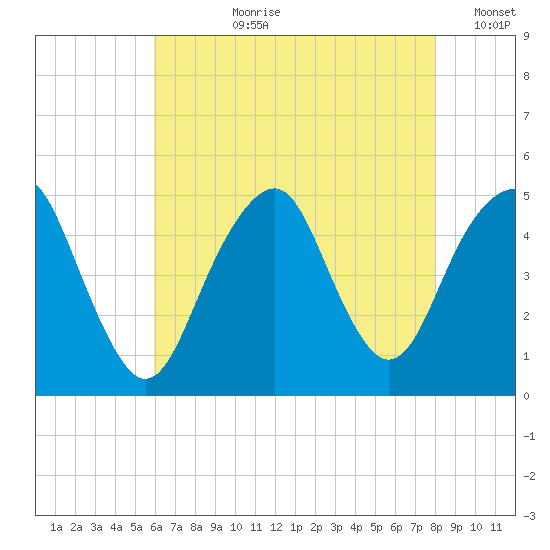 Rockaway Beach tide chart for Thursday, August 8, 2024