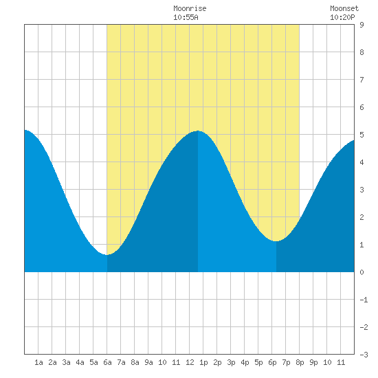 Rockaway Beach tide chart for Friday, August 9, 2024