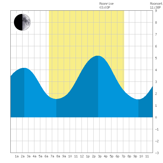 Rockaway Beach tide chart for Wednesday, September 11, 2024