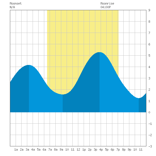Rockaway Beach tide chart for Thursday, September 12, 2024