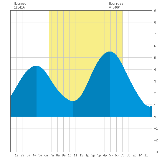 Rockaway Beach tide chart for Friday, September 13, 2024