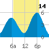Rockaway Beach tide chart for Saturday, September 14, 2024