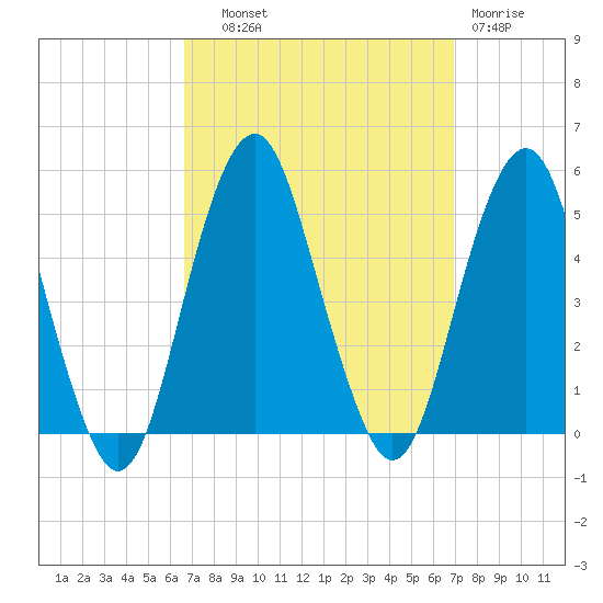 Rockaway Beach tide chart for Thursday, September 19, 2024