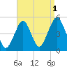 Rockaway Beach tide chart for Sunday, September 1, 2024