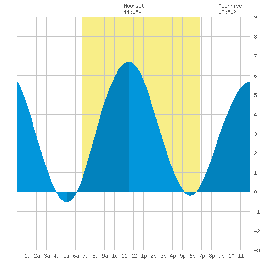 Rockaway Beach tide chart for Saturday, September 21, 2024