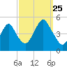 Rockaway Beach tide chart for Wednesday, September 25, 2024