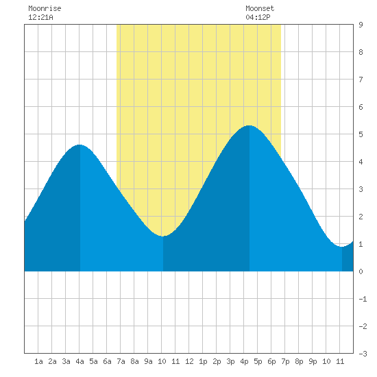 Rockaway Beach tide chart for Thursday, September 26, 2024