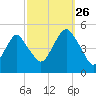 Rockaway Beach tide chart for Thursday, September 26, 2024