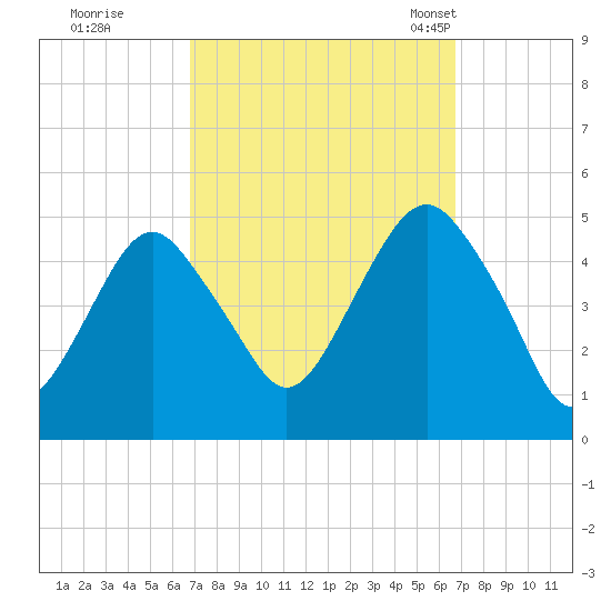 Rockaway Beach tide chart for Friday, September 27, 2024