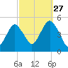 Rockaway Beach tide chart for Friday, September 27, 2024