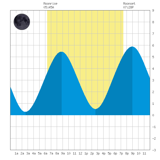 Rockaway Beach tide chart for Monday, September 2, 2024