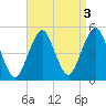 Rockaway Beach tide chart for Tuesday, September 3, 2024