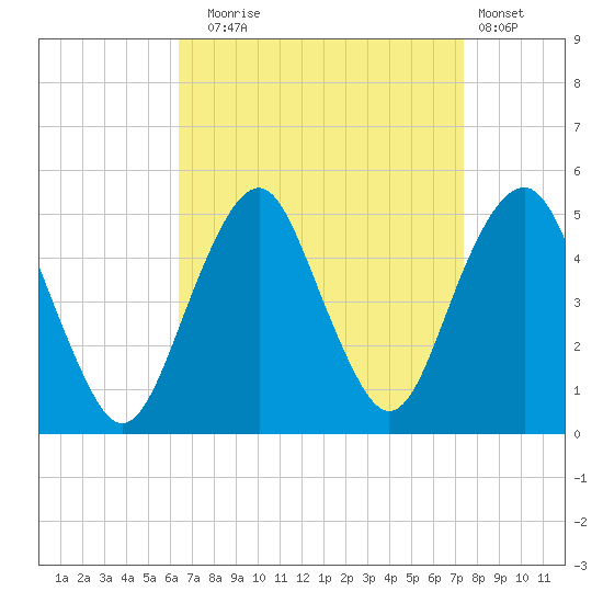 Rockaway Beach tide chart for Wednesday, September 4, 2024