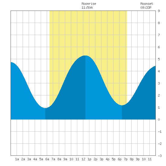 Rockaway Beach tide chart for Sunday, September 8, 2024